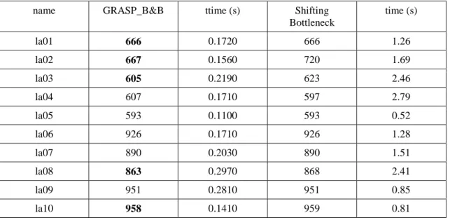 Table 5.8 Comparison to Shifting Bottleneck for Instances la01-10 