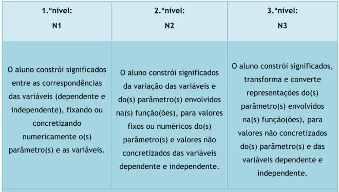Tabela 3.2: Síntese dos níveis do método de ensino aplicado aos parâmetros em funções  1.ºnível:  N1  2.ºnível: N2  3.ºnível: N3 