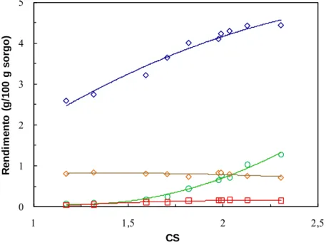 Figura 3.3 Rendimento em compostos inibidores obtidos após hidrólise do sorgo com 1,4% de H 2 SO 4