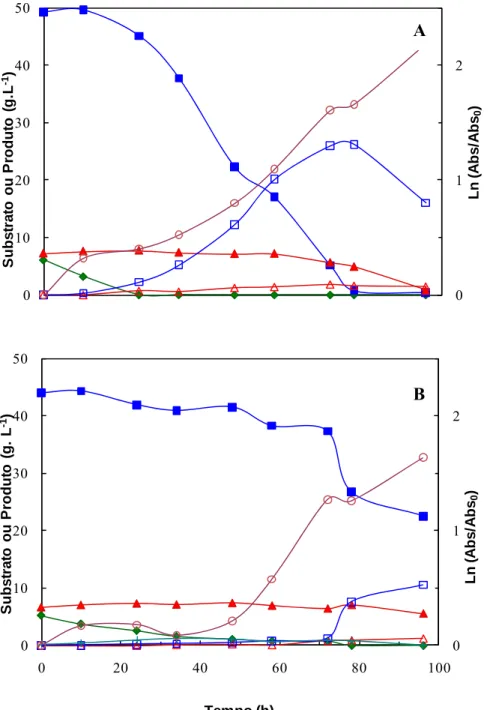 Figura 3.7 Perfil de consumo de xilose (), arabinose (▲) e glucose (), acumulação de xilitol () e  arabitol (U) e de crescimento da levedura D