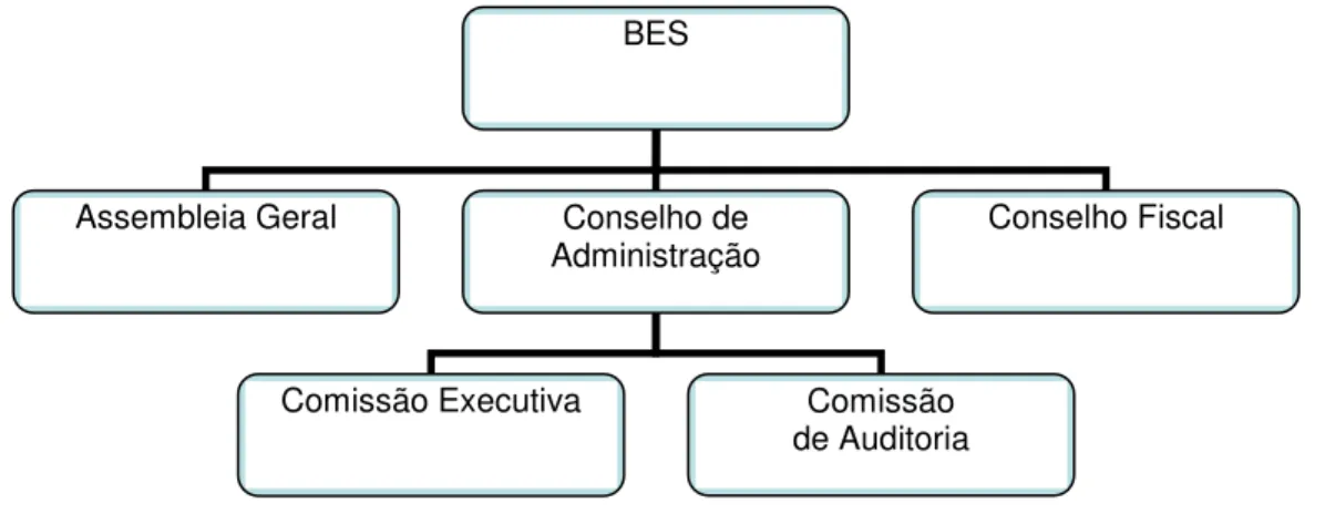Gráfico 1 – Estrutura de Governo do BES 