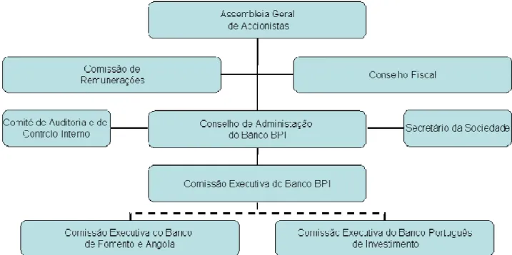 Gráfico 3 – Estrutura, competências, órgãos de gestão e de controlo do Grupo BPI 