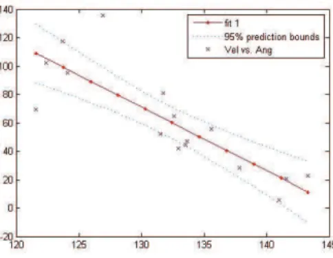 Figure  1  presents  the  estimated  values  of  TSRT  and  Dynamic  SRT  (DSRT).  DSRT  corresponds  to  the  SRT  values  determined  by  moving  the  limb  at  different  velocities. The TSRT corresponds to an SRT value at 0m/s. 
