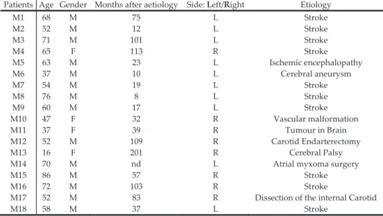 Table 3 presents the results obtained in the tests performed  with  18  patients.  As  expected,  SR  was  observed  in all  the  patients in proportion to the velocity of stretch. It was clear 