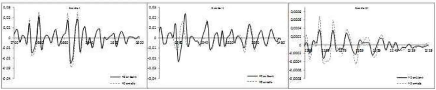 Figure 2.   Second derivative amide I, II and III spectra of crosslinked and uncrosslinked casein