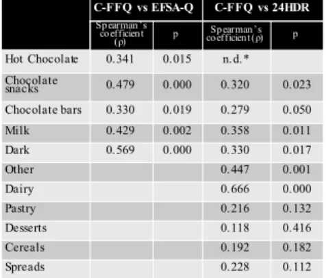 Figure 1 – The C-FFQ was written in Spanish and included 90 food items with clusters: