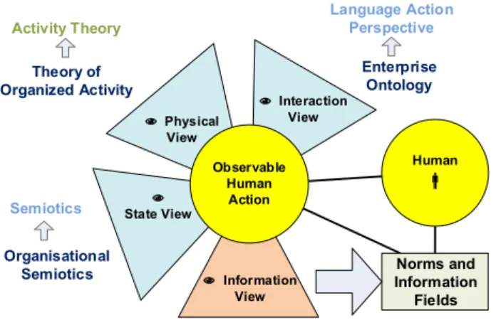 Figure 1: NOMIS Vision  –  its views and foundational theories 