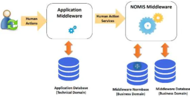 Figure 4: NOMIS Application System
