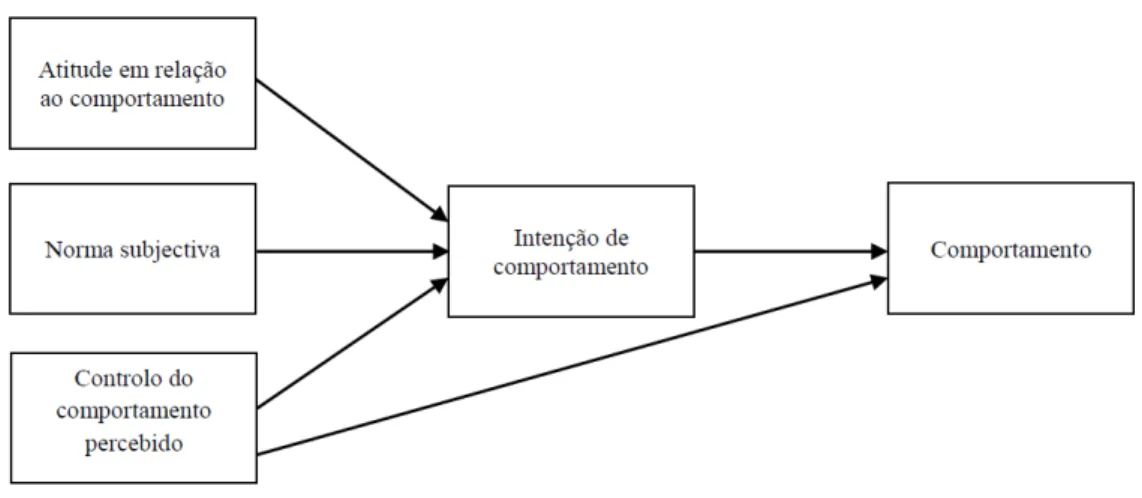 Figura 2.3. Teoria do comportamento planeado 