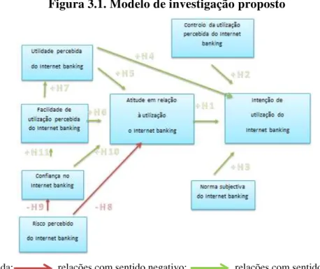 Figura 3.1. Modelo de investigação proposto 