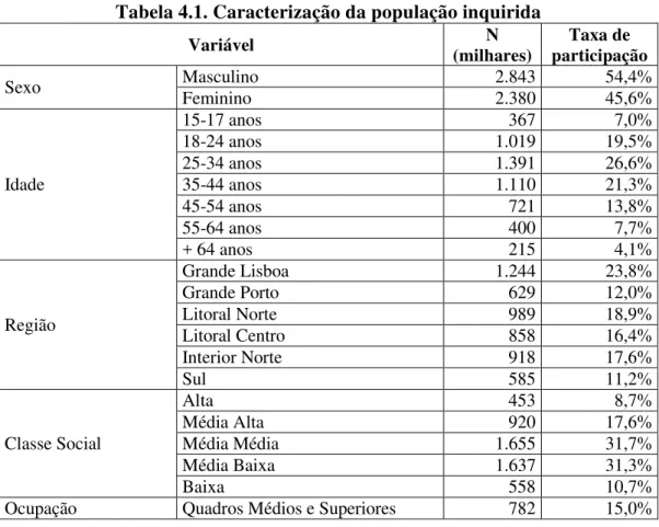 Tabela 4.1. Caracterização da população inquirida 