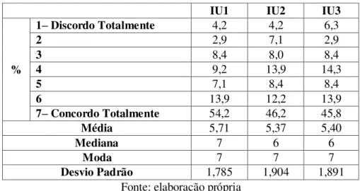 Tabela 6.3.1. Frequências e medidas de estatística descritiva  –  intenção de  utilização (IU) 