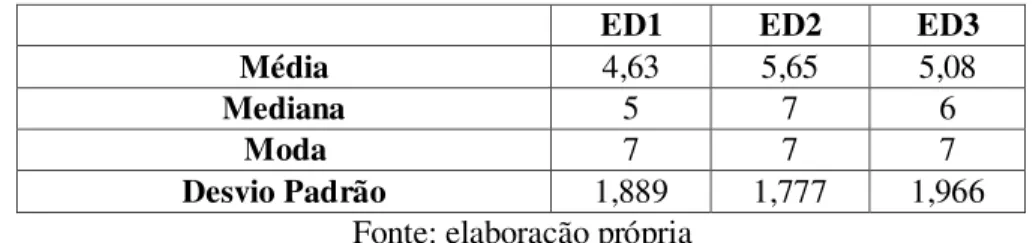 Tabela 6.3.3. Frequências e medidas de estatística descritiva  –  expectativa de  esforço (EE) 