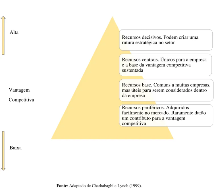 Figura 1. Recursos Hierarquia dos recursos 
