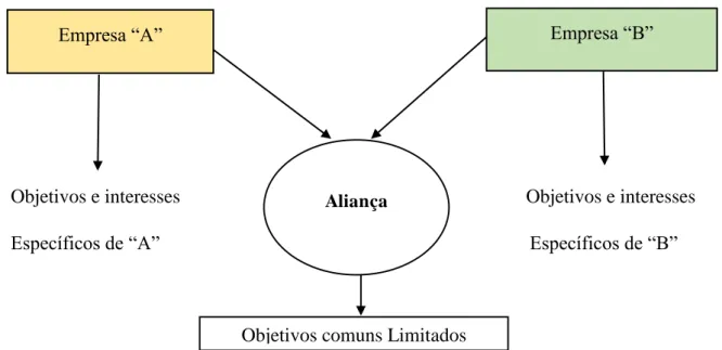 Figura 12. Construção de Alianças