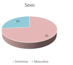 Figura 4: Distribuição da amostra de acordo com o sexo  Fonte: Elaboração própria 