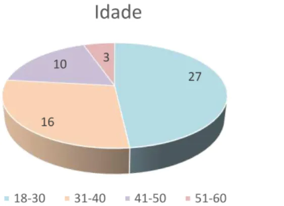 Figura 5 - Distribuição da amostra de acordo com a idade  Fonte: Elaboração própria 