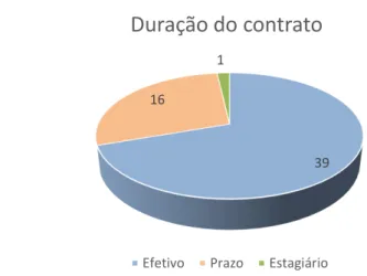 Figura 12 - Distribuição da amostra de acordon com a duração do contrato de trabalho  Fonte: Elaboração própria 