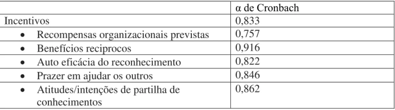 Tabela 5: Valores de alfa de Cronbach para a variável 3 (Incentivos) e respetivas dimensões 
