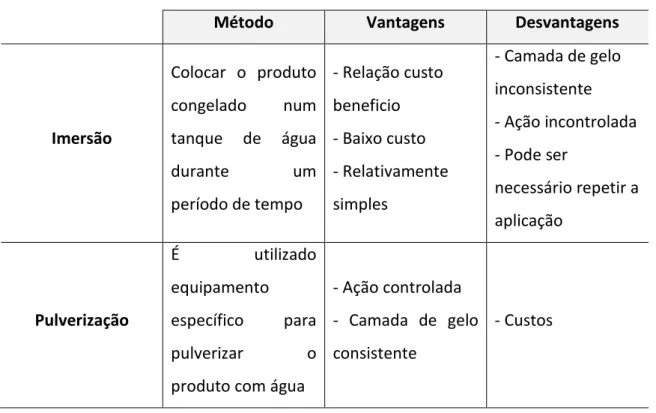 Tabela 2: Métodos de vidragem (19) 