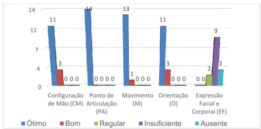 Gráfico 1 – Resultado da sistematização da análise da execução dos   parâmetros fonológicos da Libras no primeiro vídeo 
