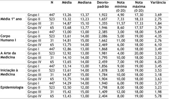 Tabela 1 – Resultados da estatística descritiva dos diferentes grupos, relativos ao 1º ano  N  Média  Mediana  