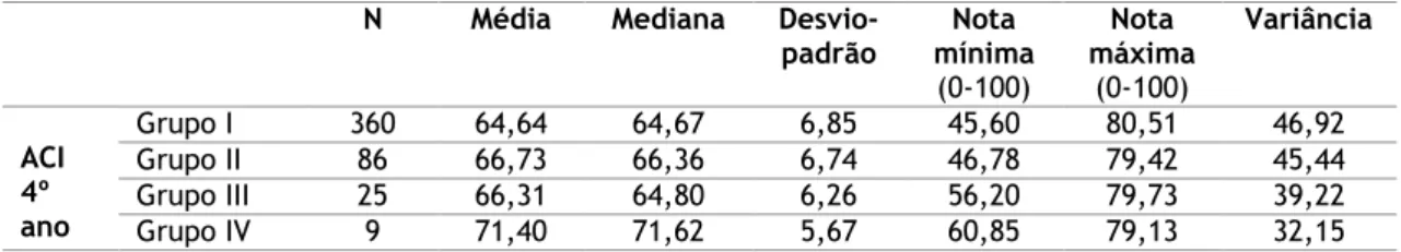 Tabela 2 - Resultados da estatística descritiva dos diferentes grupos, relativos ao 4º ano  N  Média  Mediana  