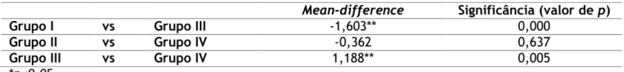 Tabela 5 – Comparação das médias dos diferentes grupos no 1º ano, recorrendo à ANOVA (Tamhane)  Mean-difference  Significância (valor de p) 