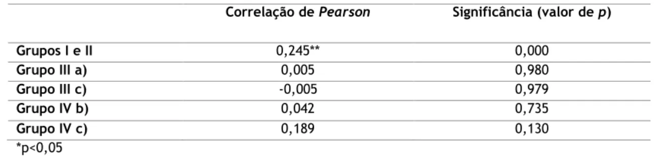 Tabela 11 – Correlação de Pearson entre a classificação de candidatura e a Média do 1º ano  Correlação de Pearson  Significância (valor de p) 