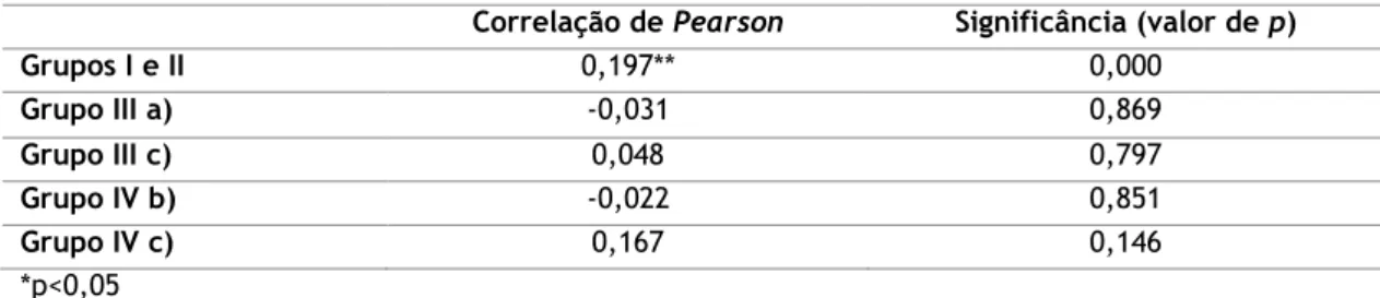 Tabela 13 – Correlação de Pearson entre a classificação de candidatura e a classificação obtida no  Módulo A Arte da Medicina 