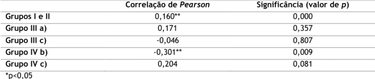 Tabela 15 – Correlação de Pearson entre a classificação de candidatura e a classificação obtida no  Módulo Epidemiologia Geral e Saúde Comunitária 