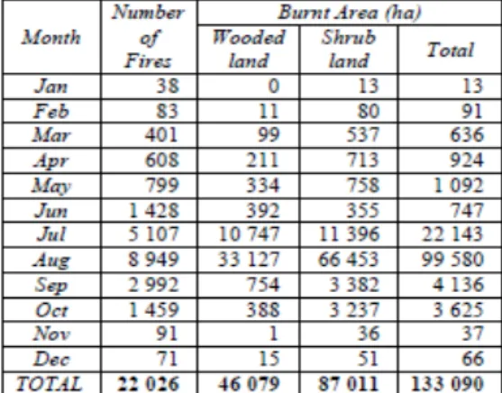 Table 1 - Number of fires and burnt area in Portugal (2010) distributed over 12 months  (Schmuck et al