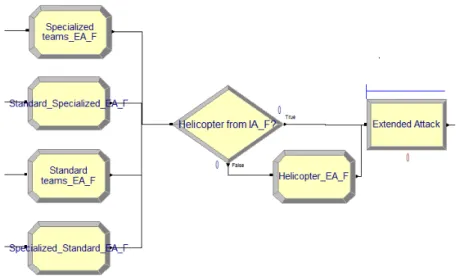 Figure  9  -  &#34;Detail  B&#34;  of  Figure  7,  from  the  assignment  of  required  resources  to  the  corresponding attributes using 4 assign modules, to the execution of EA