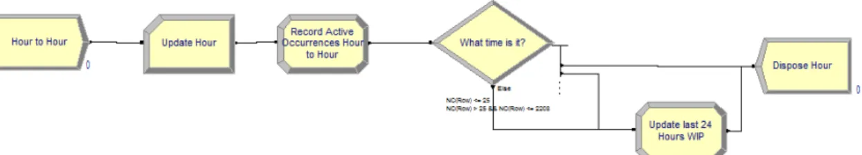Figure  11  –  Modeling  the  active  events  in  the  past  24  hours,  with  an  entity  “hour” 