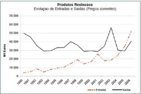 Figura 1-3 - Evolução de 1990 a 2006, dos valores de comércio externo de produtos resinosos  (adaptado de (Anastácio, et al., 2008))