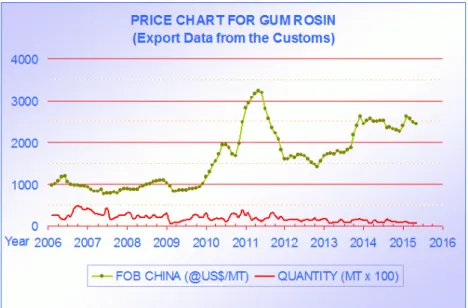 Figura 1-5 - Preço e quantidade da colofónia de goma chinesa (adaptado de (Summit  Pinechem, 2015))