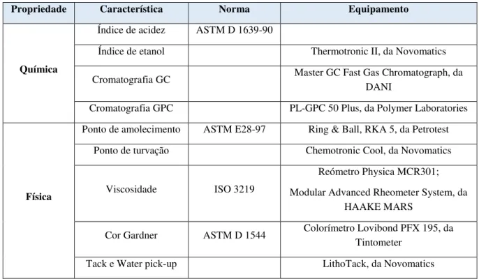 Tabela 3-1 - Métodos usados para o controlo das propriedades químicas e físicas. 