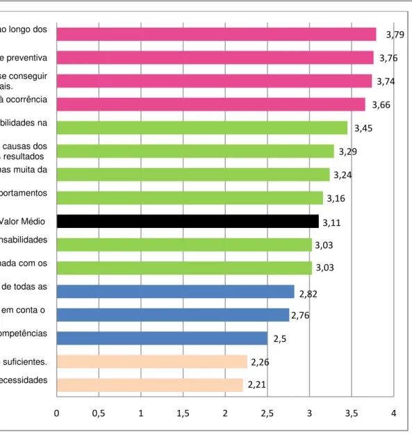 Gráfico 6.6: Valores médios das respostas dos inquéritos. 