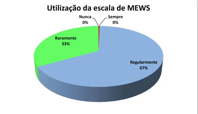Tabela 1 - Frequência na aplicação da escala de MEWS 