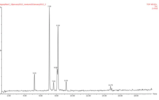 Figure  6.0  is  a  representation  of  the  chromatogram  obtained  using  the  optimized  column  oven temperature program