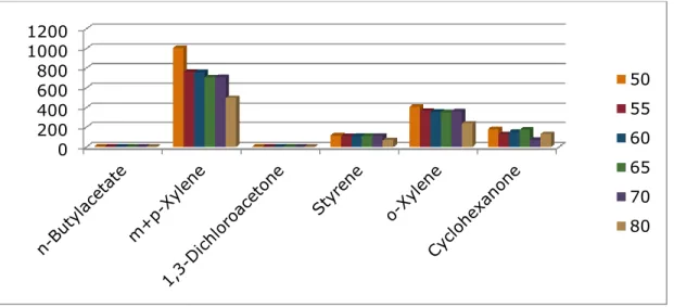 Figure 6.2: Optimisation of extraction temperature using 50/30um DVB/Carboxen/PDMS Stable Flex  (Gray) fiber