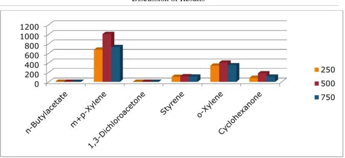 Figure  6.3:  Optimization  of  stirring  speed  using  50/30um  DVB/Carboxen/PDMS  Stable  Flex  (Gray)  fiber