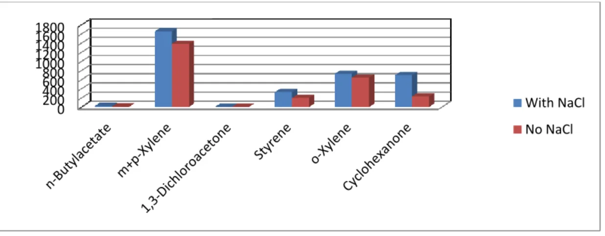 Figure 6.5: Salting-out effect using 50/30um DVB/Carboxen/PDMS Stable Flex (Gray) fiber 