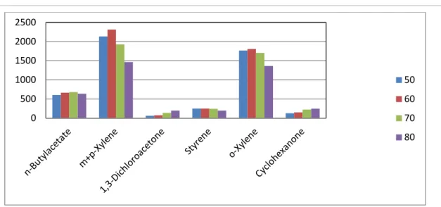 Figure  6.10:  Comparison  of  extraction  efficiency  at  different  temperatures  with  100um  Polydimethylsiloxane Coating (Red) fiber