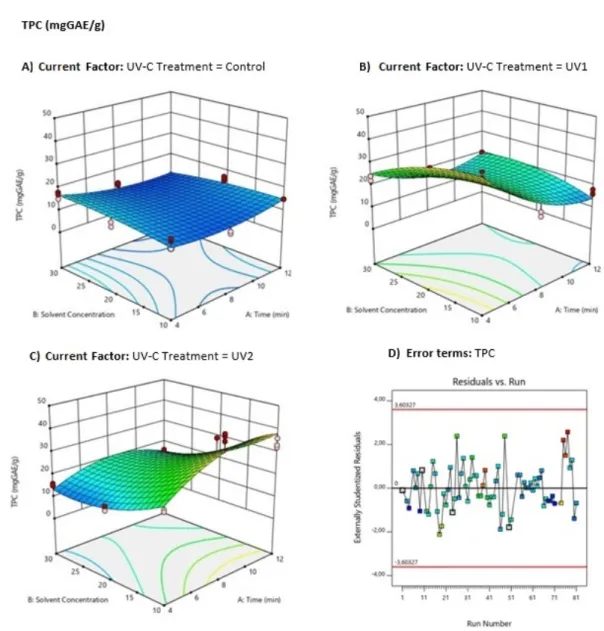 Figure 2: Response surface plots (3D) of TPC analysis as a function of significant interaction between factors; (A) UV-C treatment and time; (B) UV treatment and solvent concentration; (C) time and solvent concentration; (D) Analysis of error terms