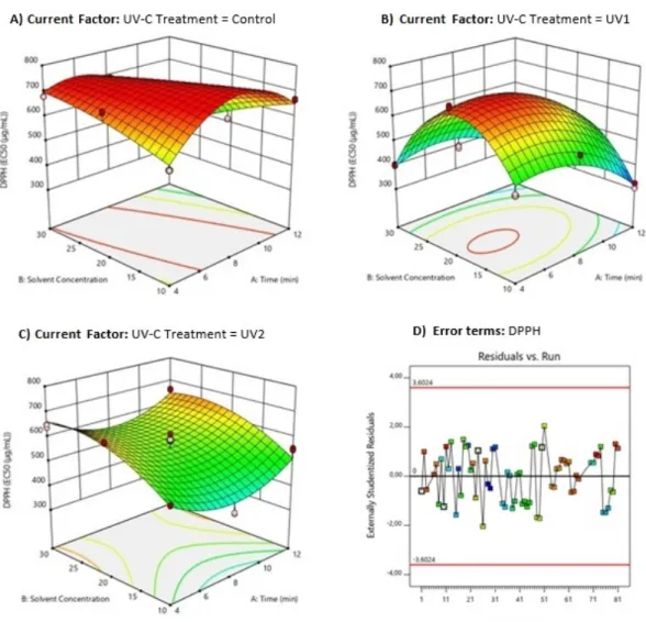 Figure 4: Response surface plots (3D) of total antioxidant activity (DPPH analysis) as a function of significant interaction between factors; (A) UV-C treatment and time; (B) UV treatment and solvent concentration; (C) time and solvent concentration; (D) A