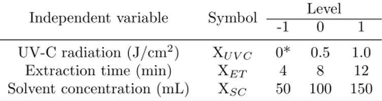 Table 1: Independent variables and their respective levels Independent variable Symbol Level