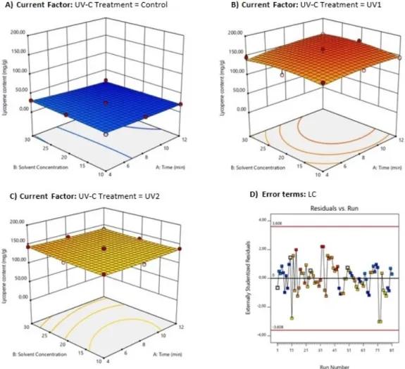 Figure 1: Response surface plots (3D) of LC extraction produced by the polynomial model (eq