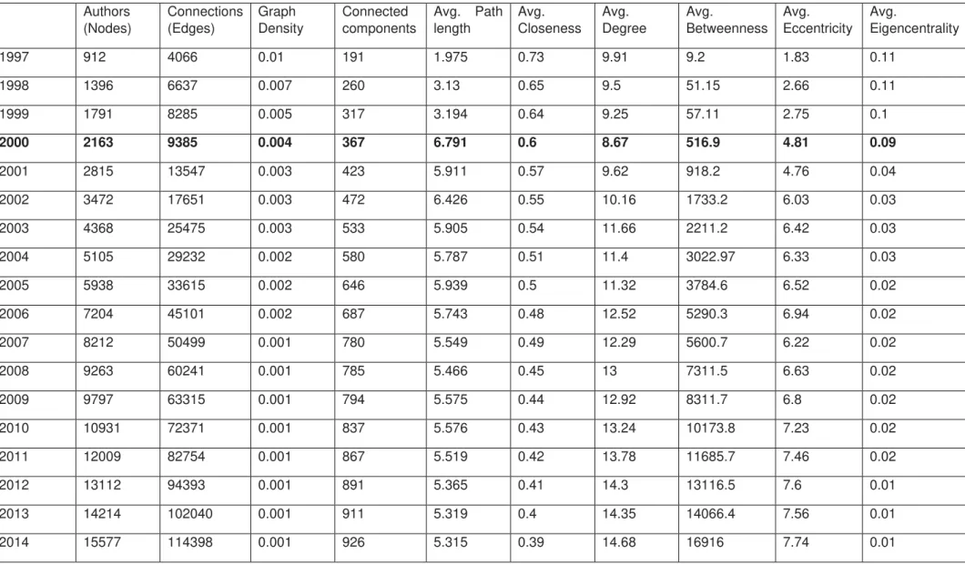 Table 1. Centrality indices computed for all the EJEE+IJEE papers from 1997 - 2014     Authors  (Nodes)  Connections (Edges)  Graph  Density  Connected  components  Avg