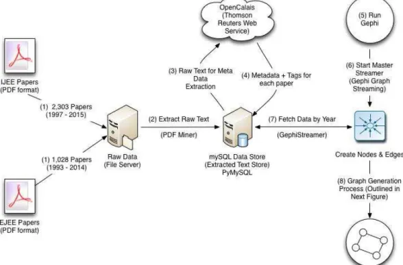 Figure 1  Overall big data work-flow showing data analyses and graph generation processes used  in this study